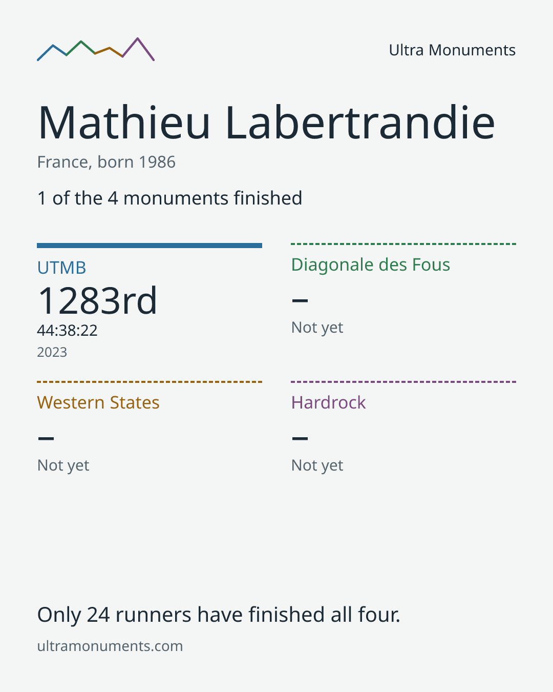 Results card for Mathieu Labertrandie
