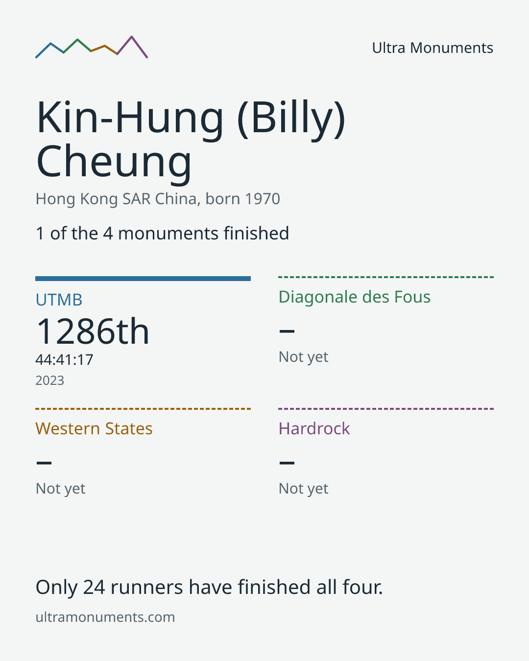 Results card for Kin-Hung (Billy) Cheung