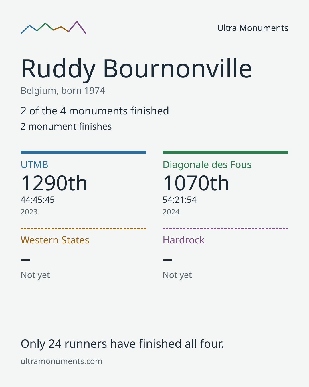 Results card for Ruddy Bournonville