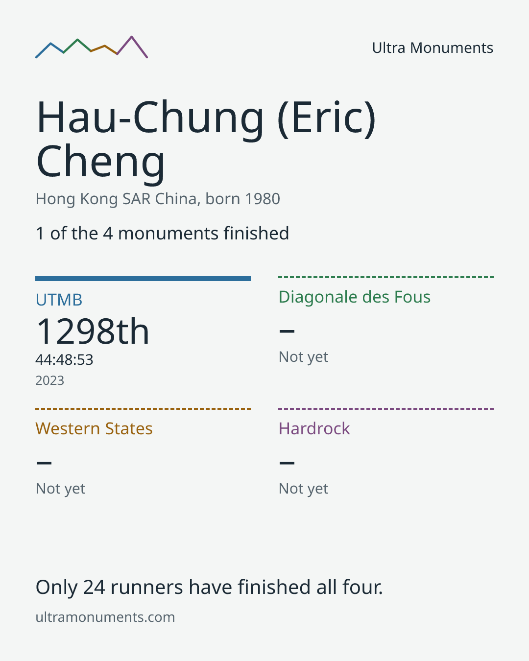Results card for Hau-Chung (Eric) Cheng