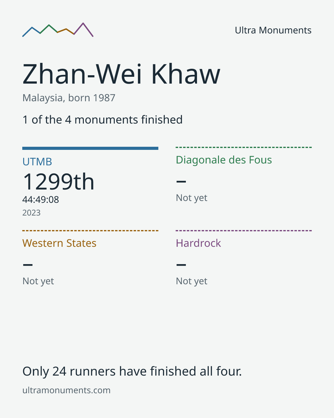 Results card for Zhan-Wei Khaw