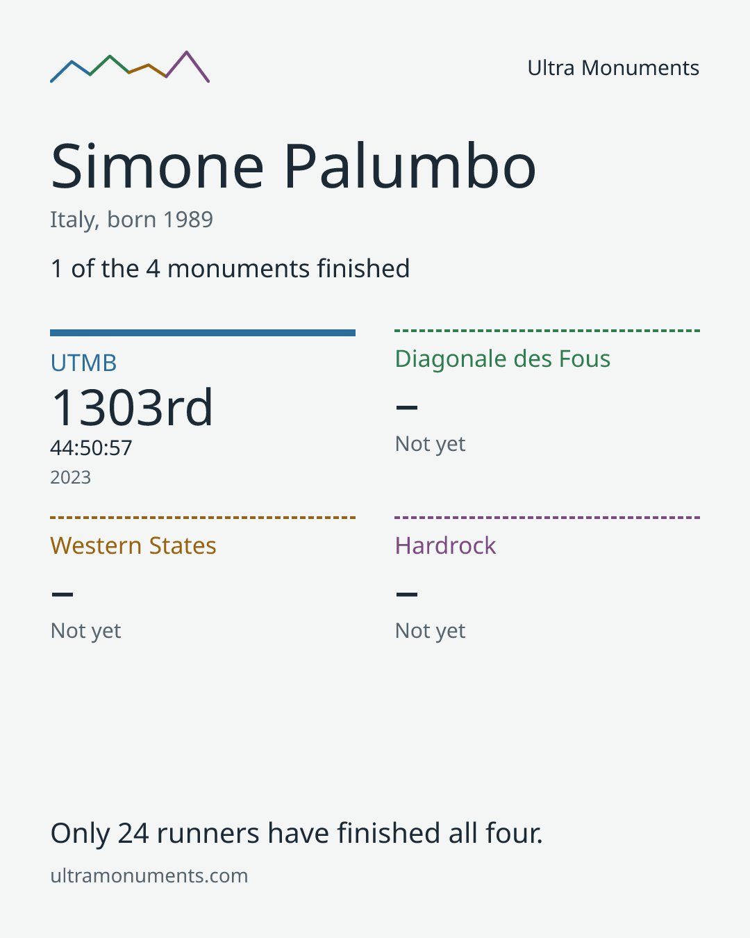 Results card for Simone Palumbo