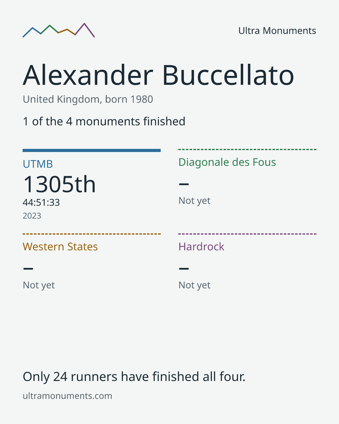 Results card for Alexander Buccellato