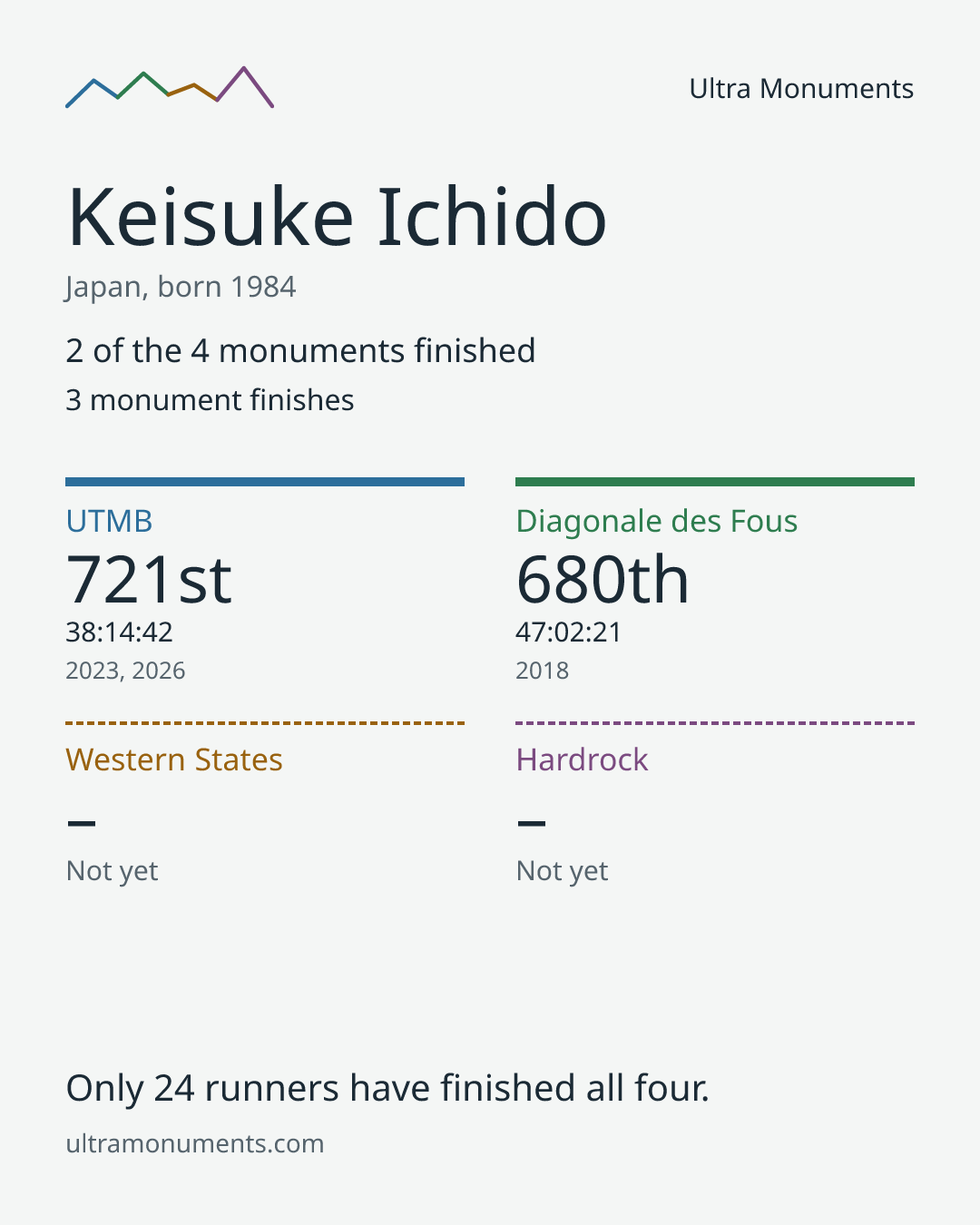 Results card for Keisuke Ichido