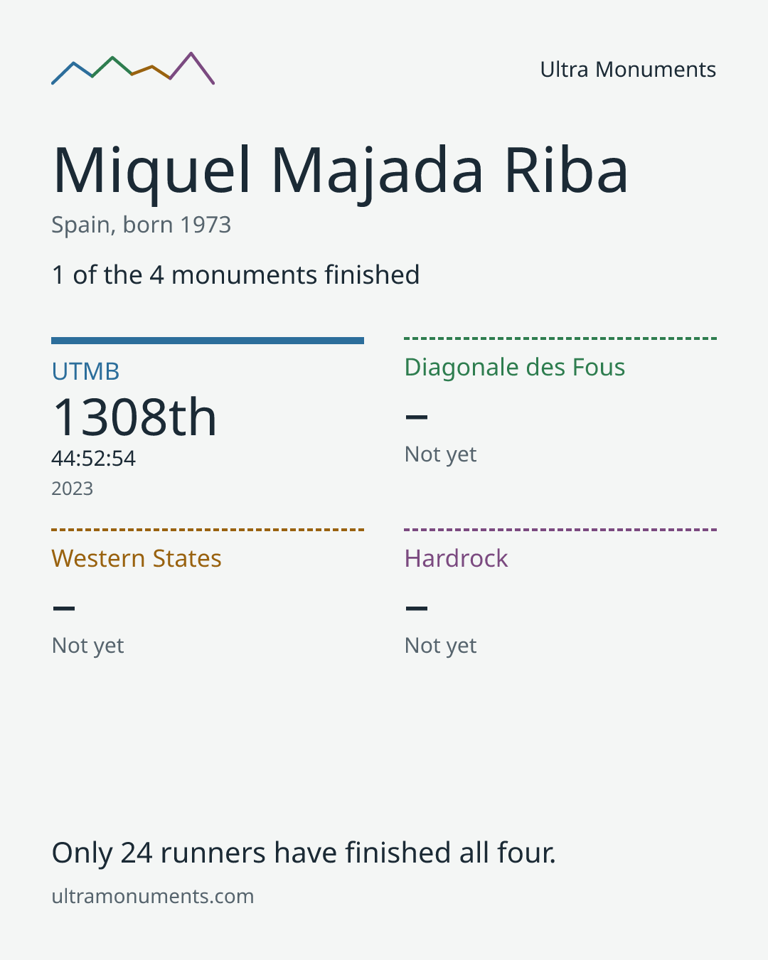 Results card for Miquel Majada Riba