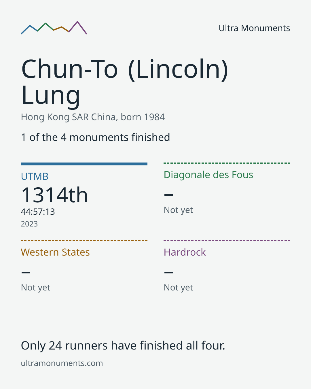 Results card for Chun-To (Lincoln) Lung
