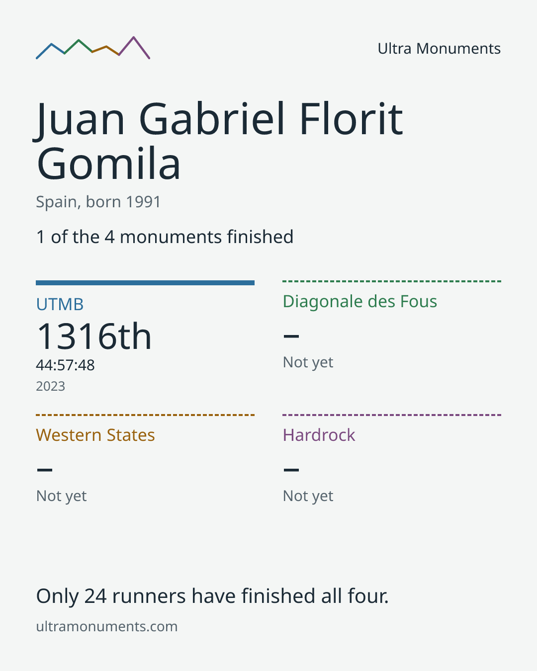 Results card for Juan Gabriel Florit Gomila