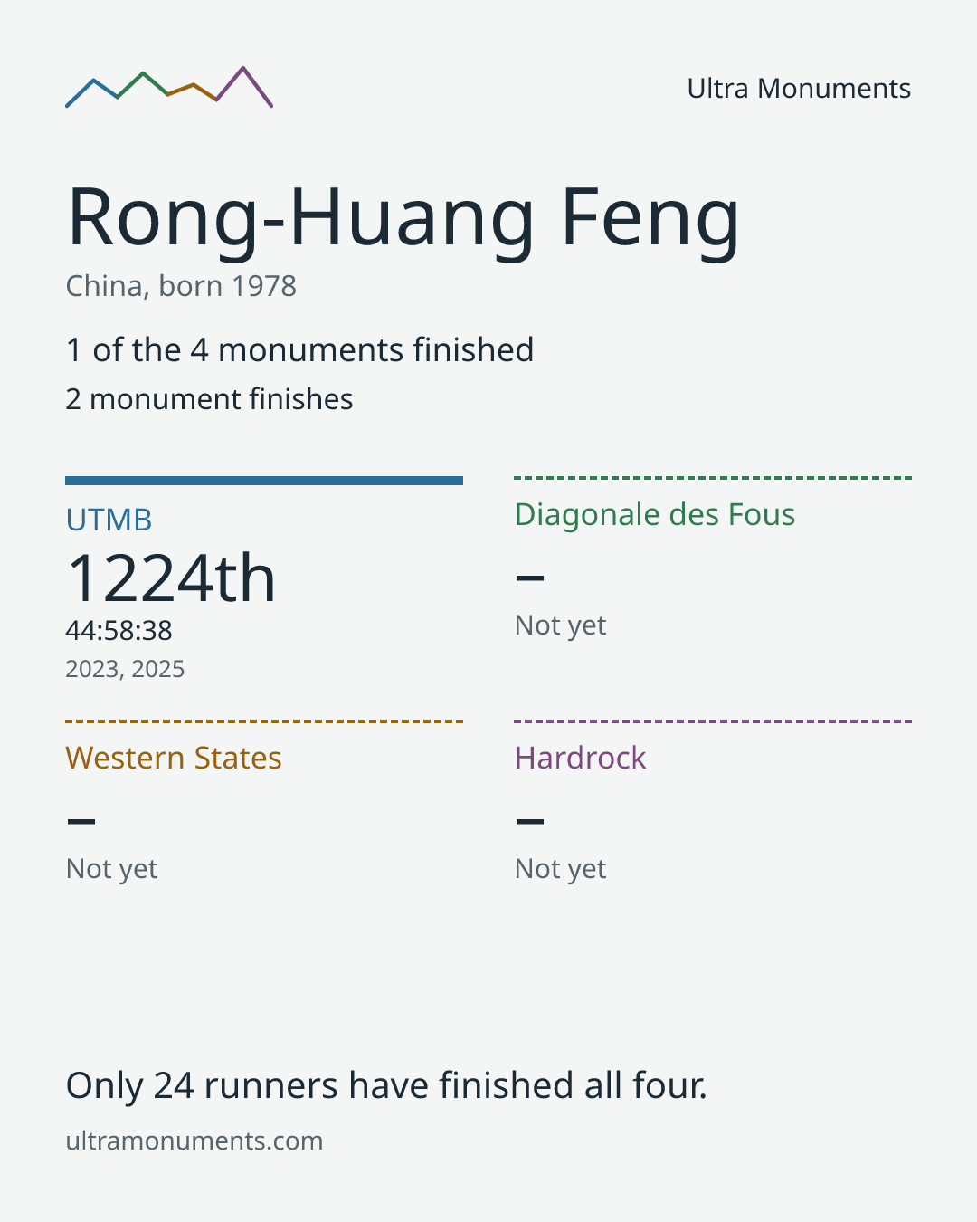 Results card for Rong-Huang Feng
