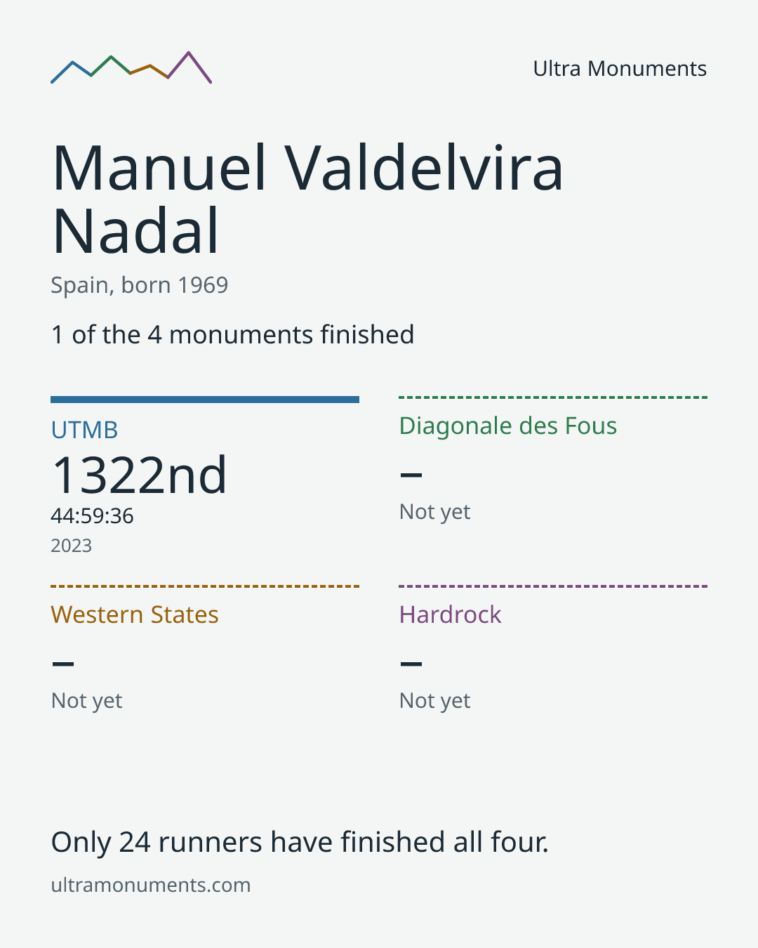 Results card for Manuel Valdelvira Nadal