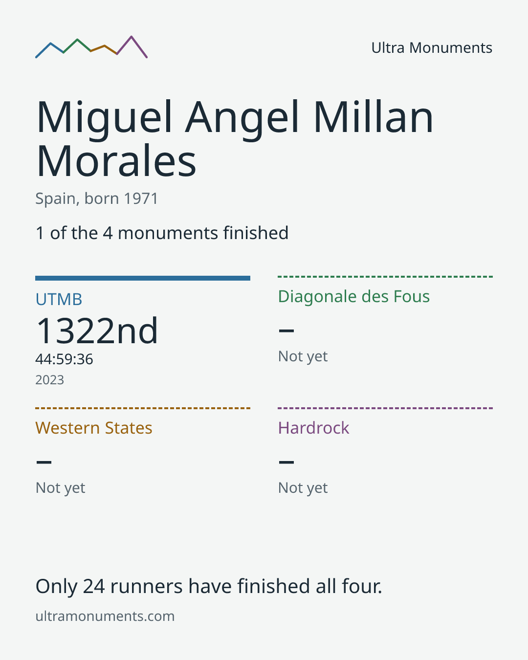 Results card for Miguel Angel Millan Morales