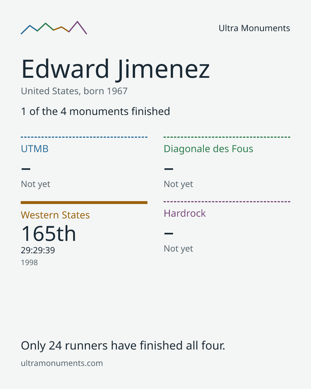 Results card for Edward Jimenez