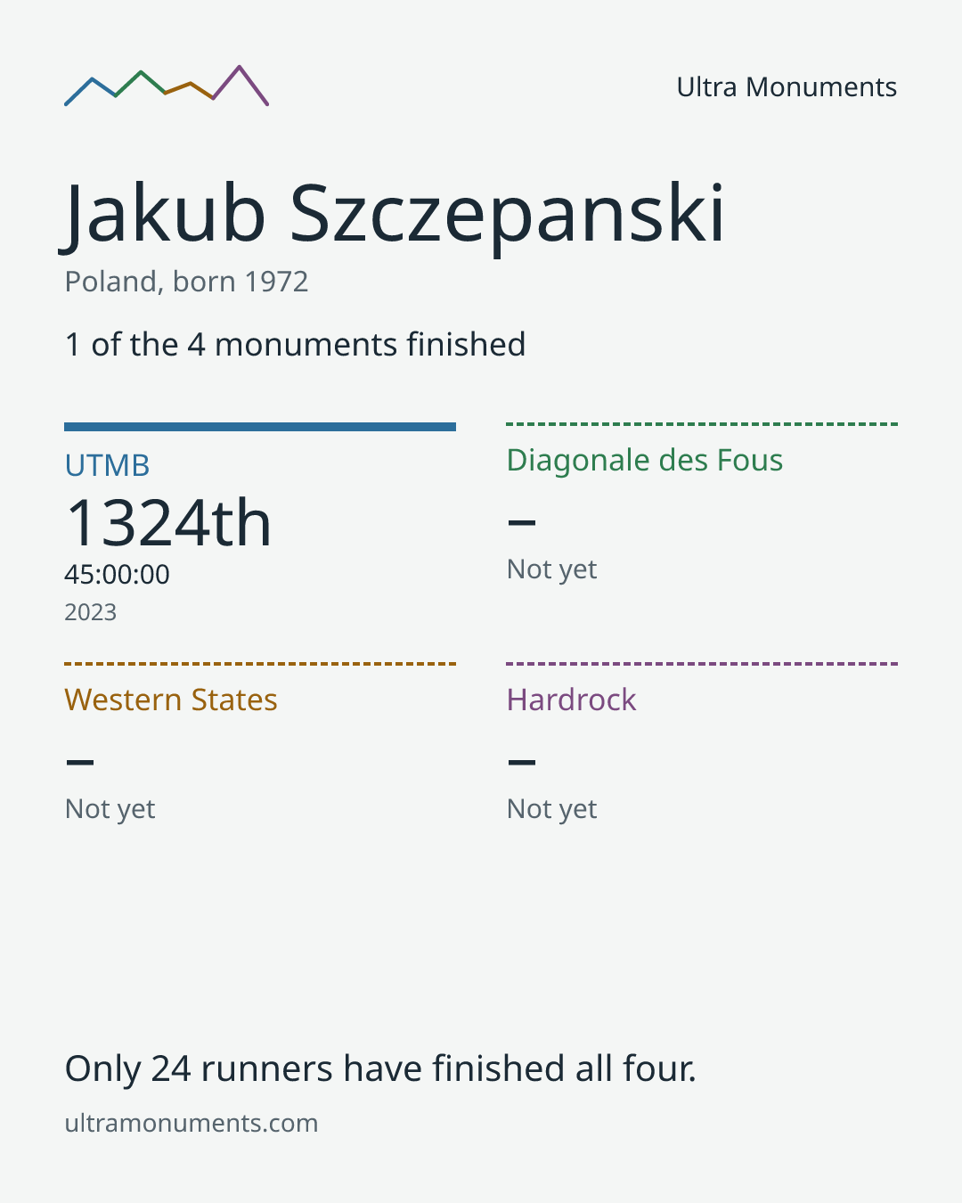 Results card for Jakub Szczepanski
