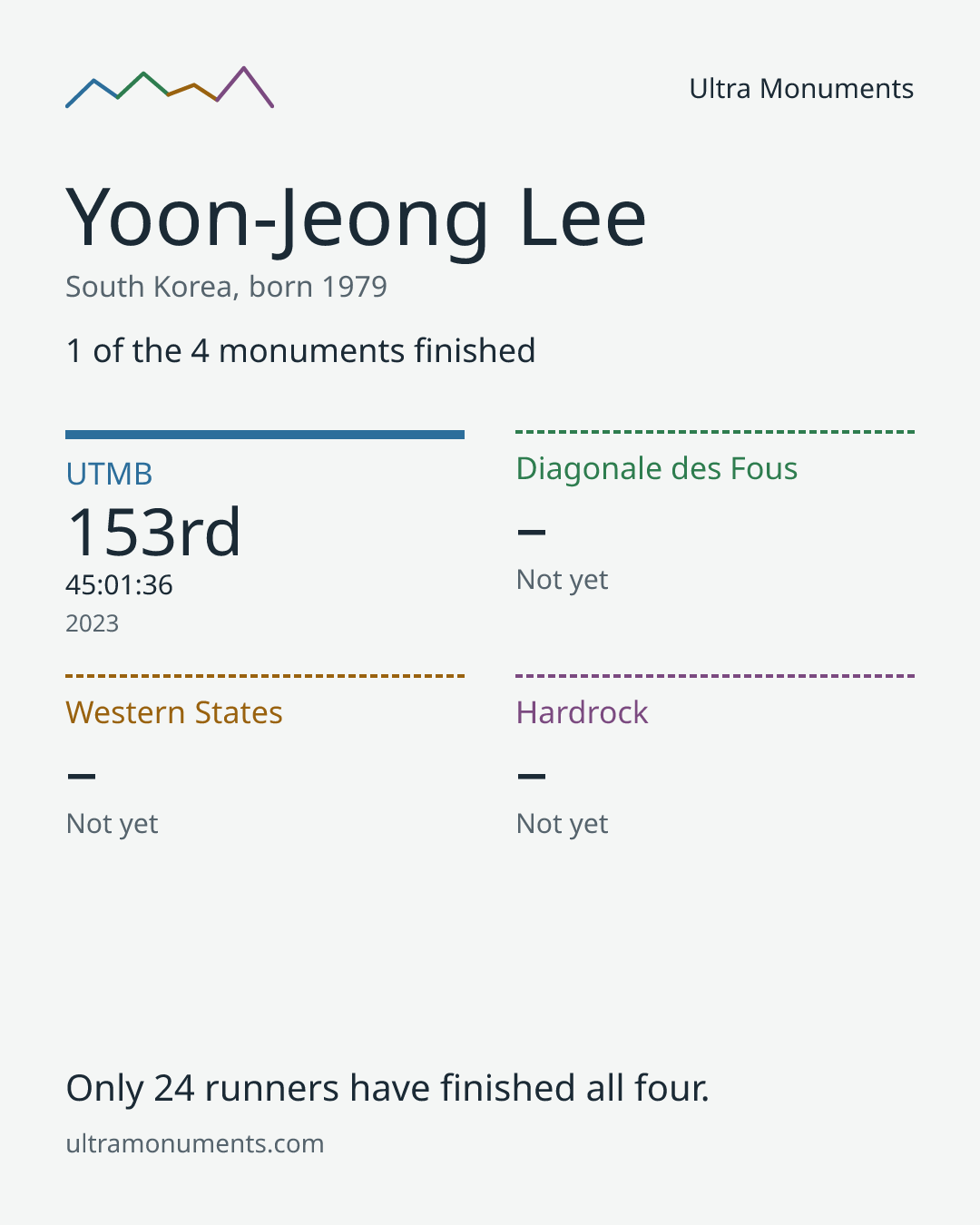 Results card for Yoon-Jeong Lee