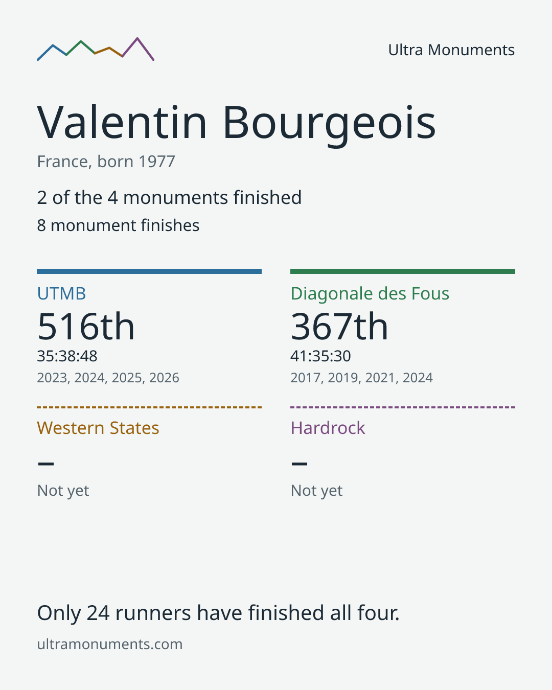 Results card for Valentin Bourgeois