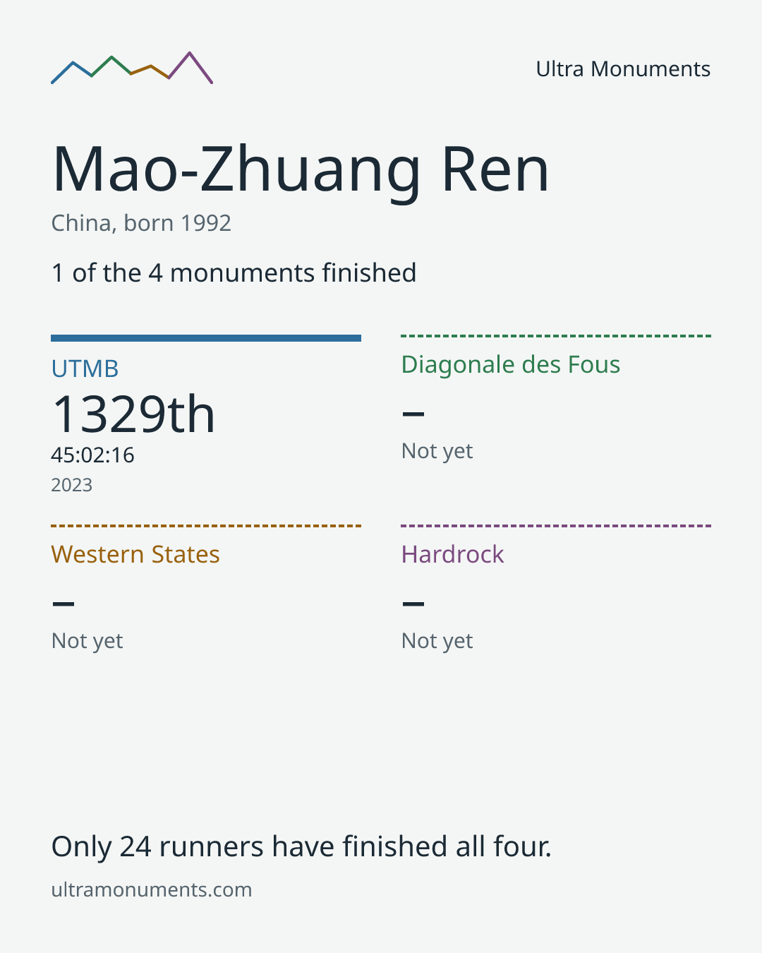 Results card for Mao-Zhuang Ren