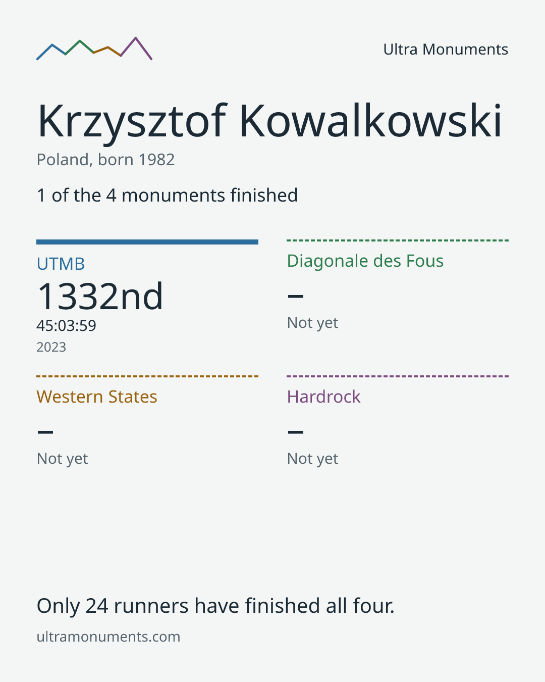 Results card for Krzysztof Kowalkowski