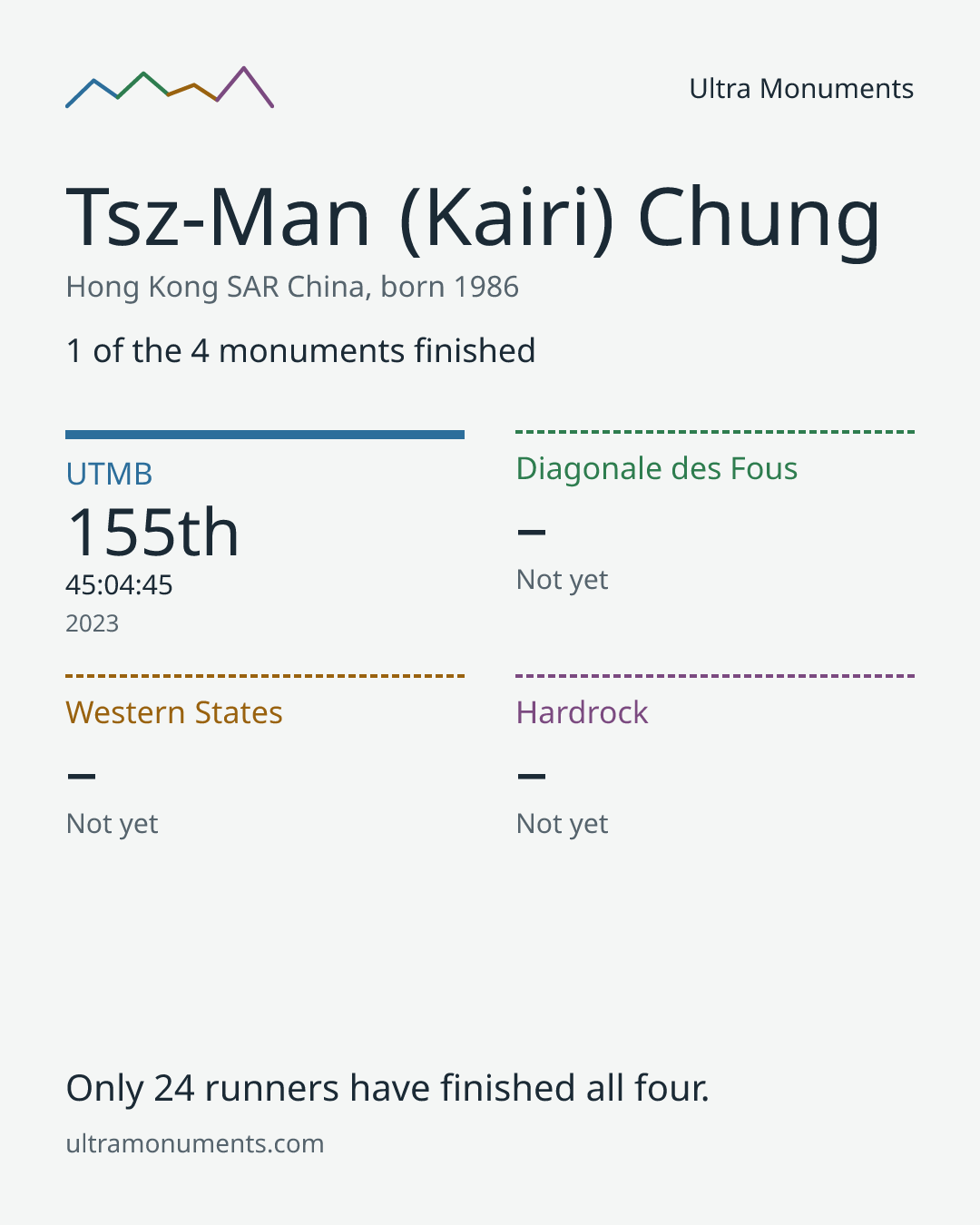Results card for Tsz-Man (Kairi) Chung