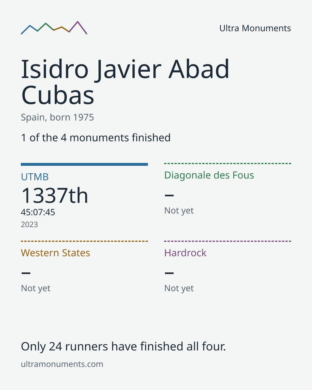 Results card for Isidro Javier Abad Cubas