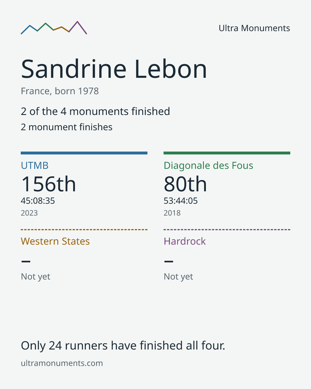 Results card for Sandrine Lebon