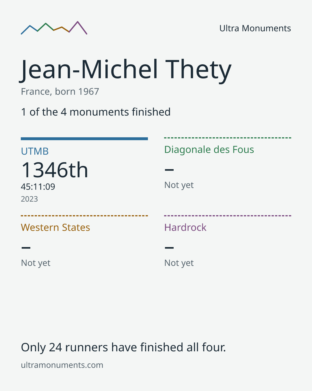 Results card for Jean-Michel Thety