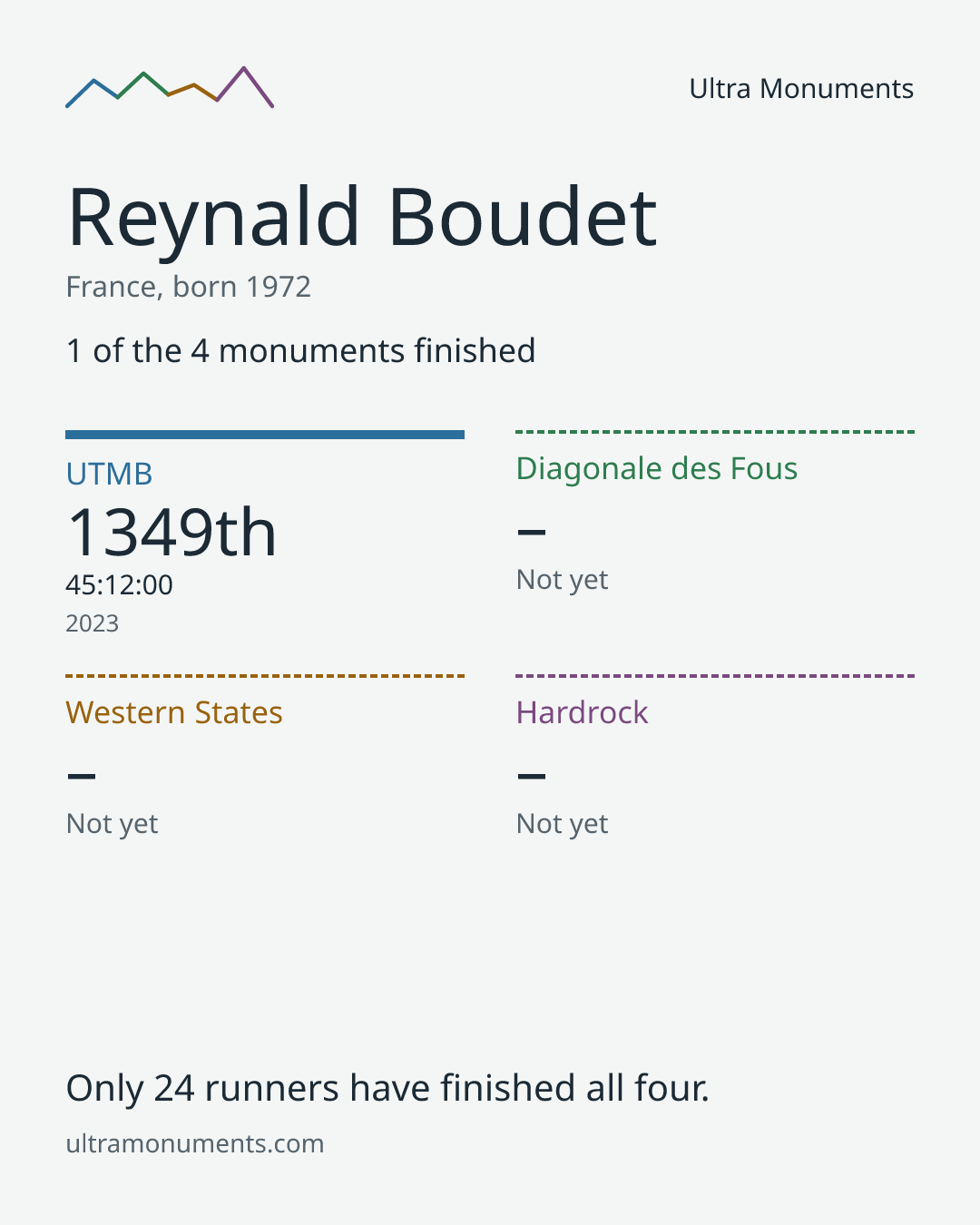 Results card for Reynald Boudet