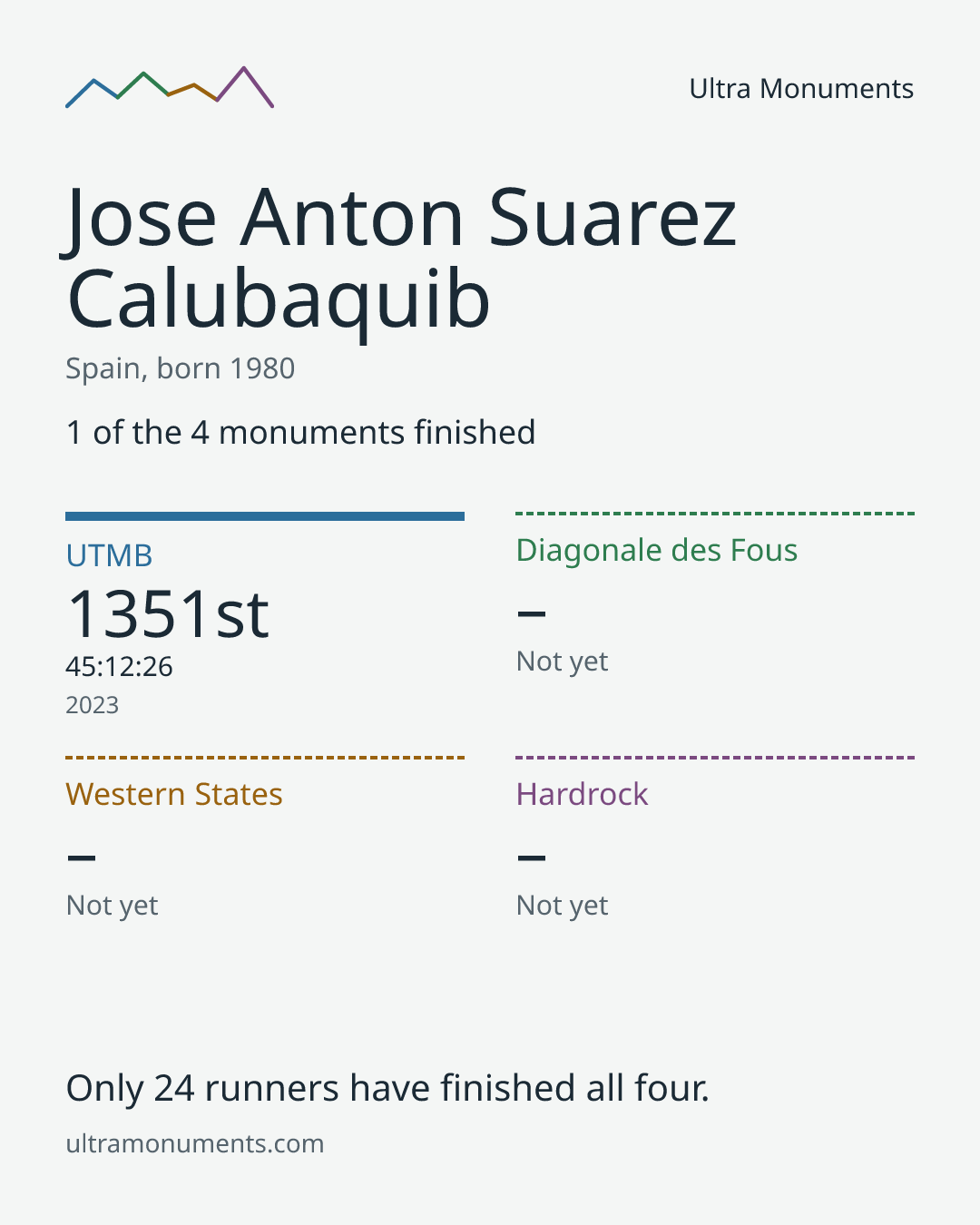 Results card for Jose Anton Suarez Calubaquib