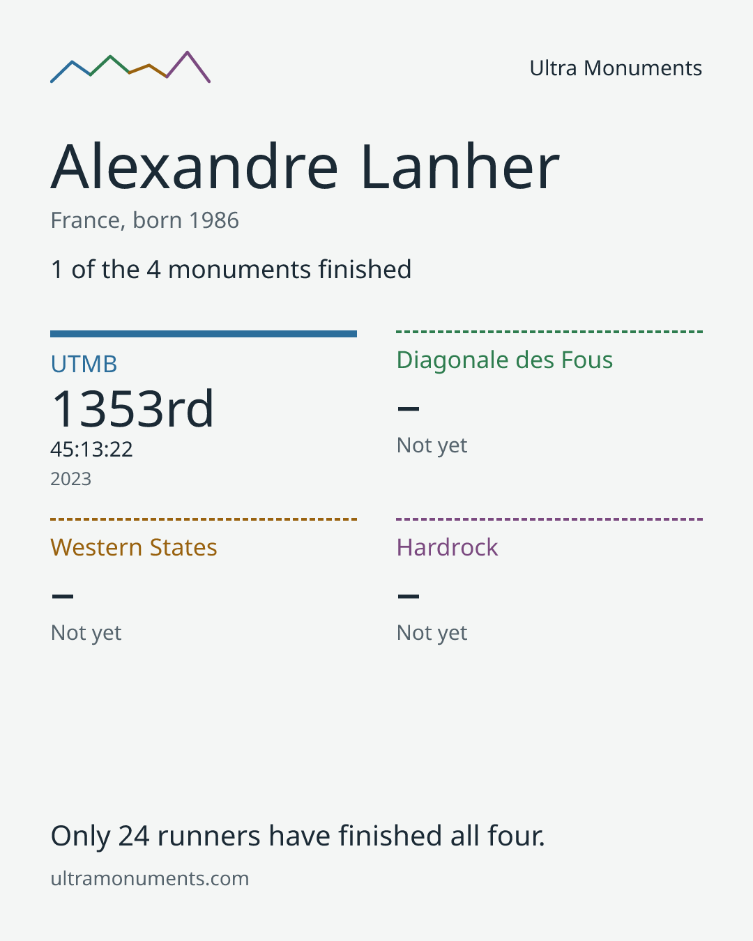 Results card for Alexandre Lanher