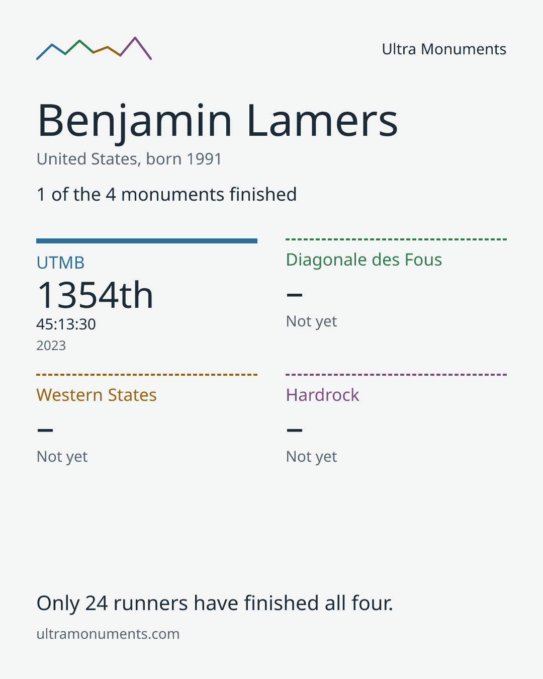 Results card for Benjamin Lamers