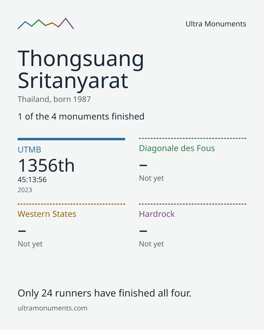 Results card for Thongsuang Sritanyarat