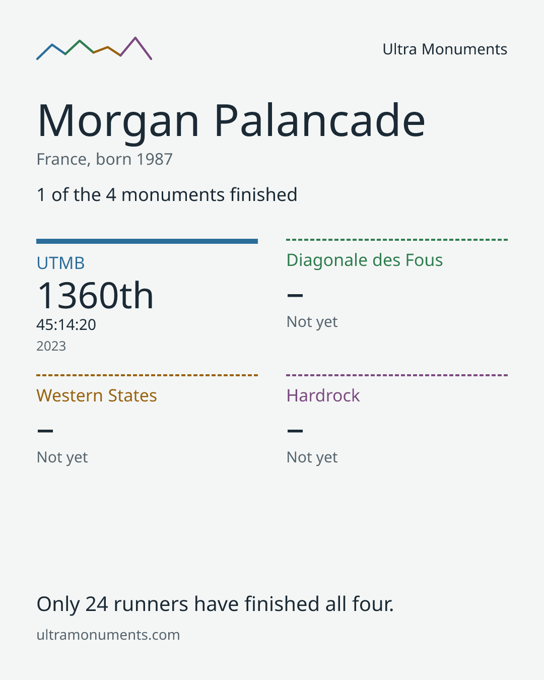 Results card for Morgan Palancade