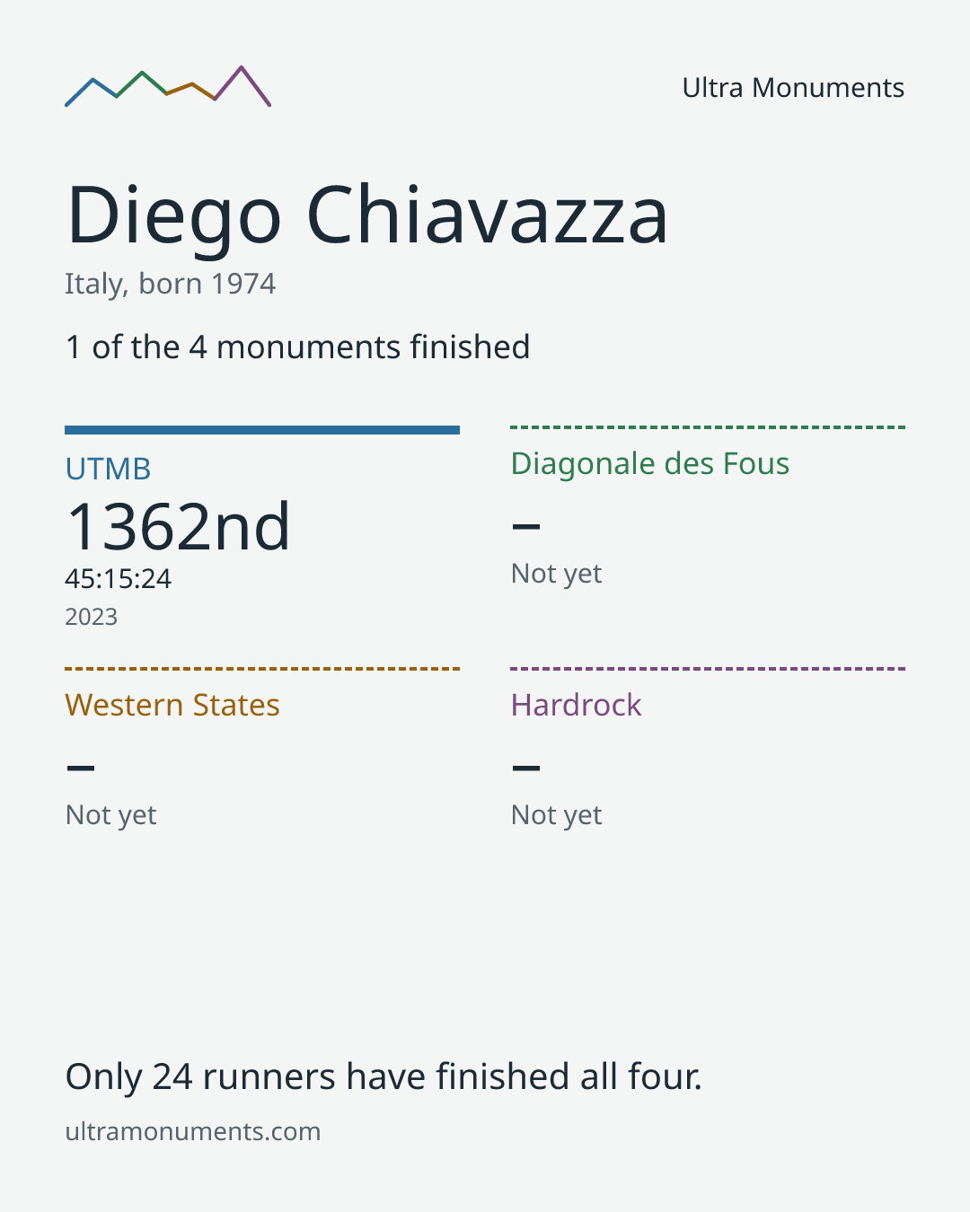 Results card for Diego Chiavazza