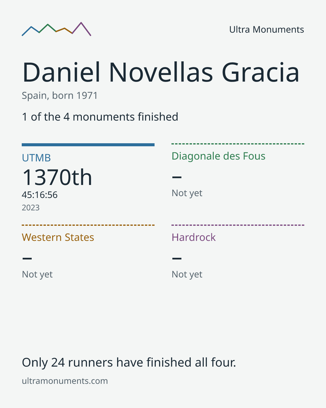 Results card for Daniel Novellas Gracia