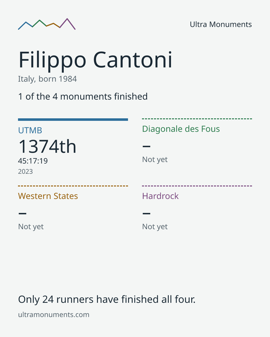 Results card for Filippo Cantoni