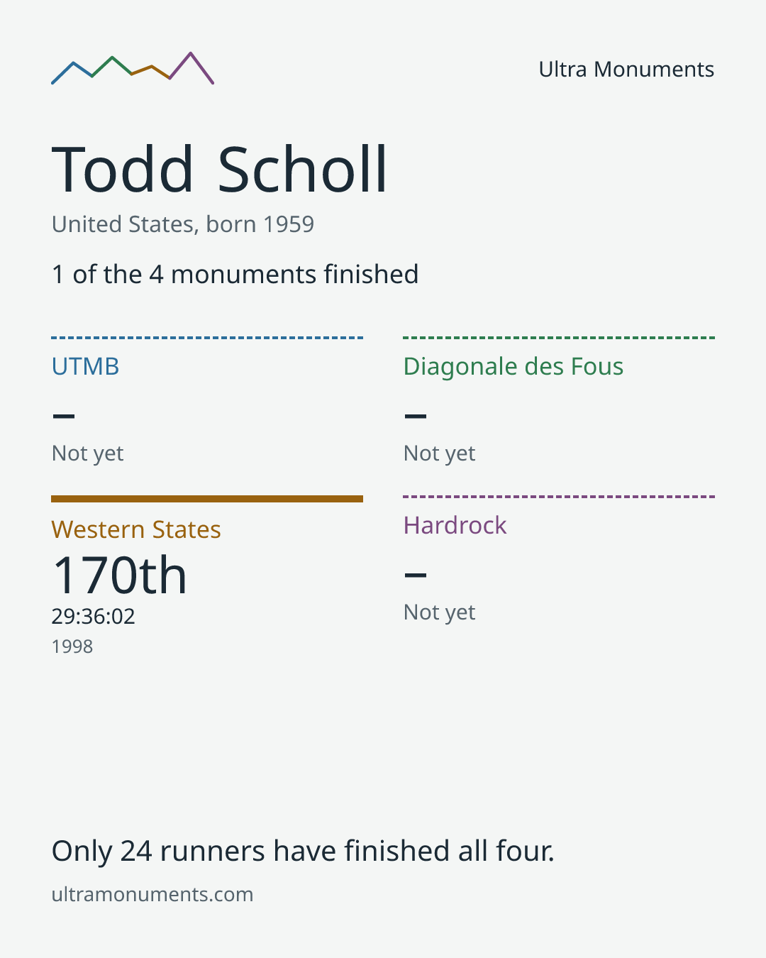 Results card for Todd Scholl