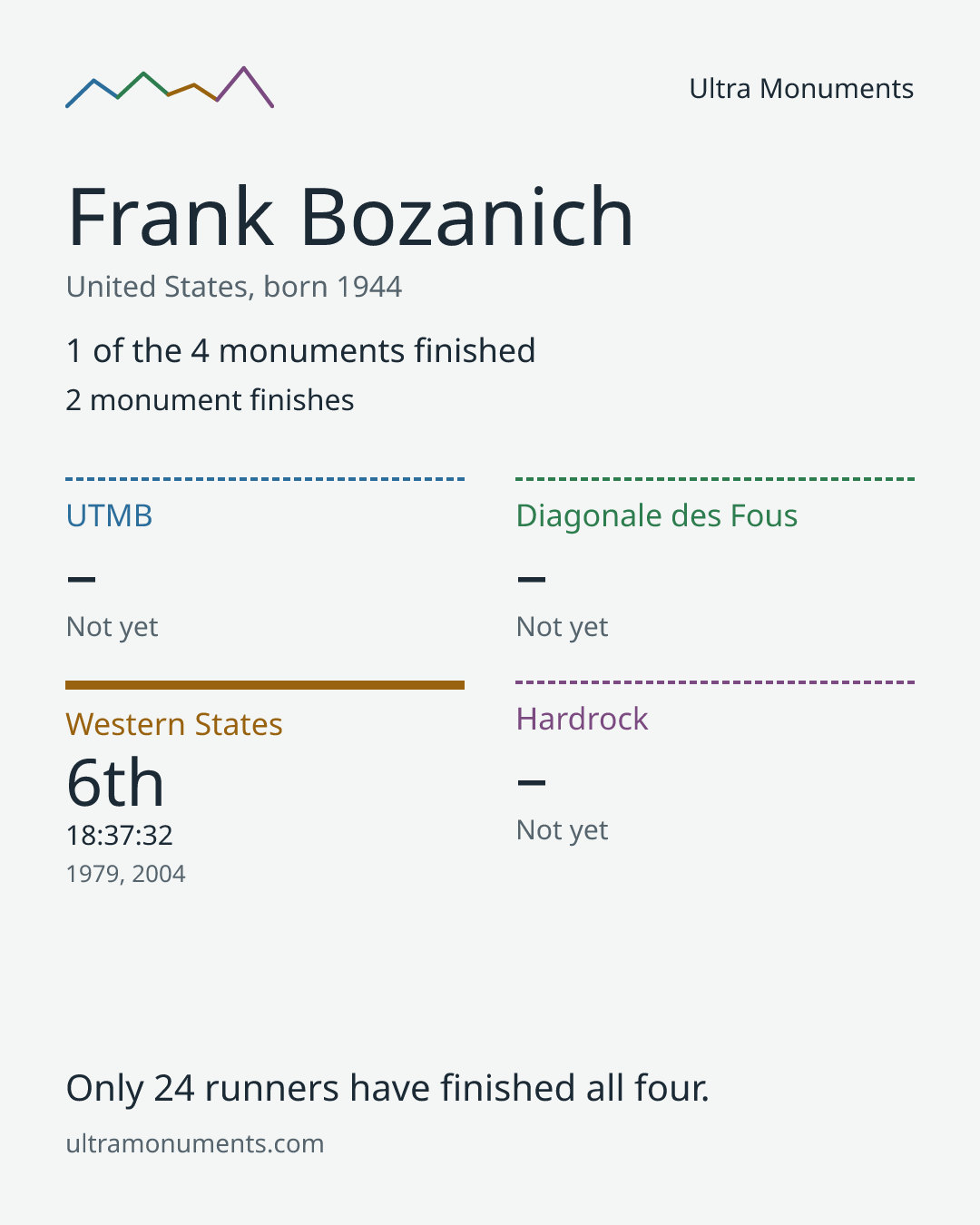 Results card for Frank Bozanich