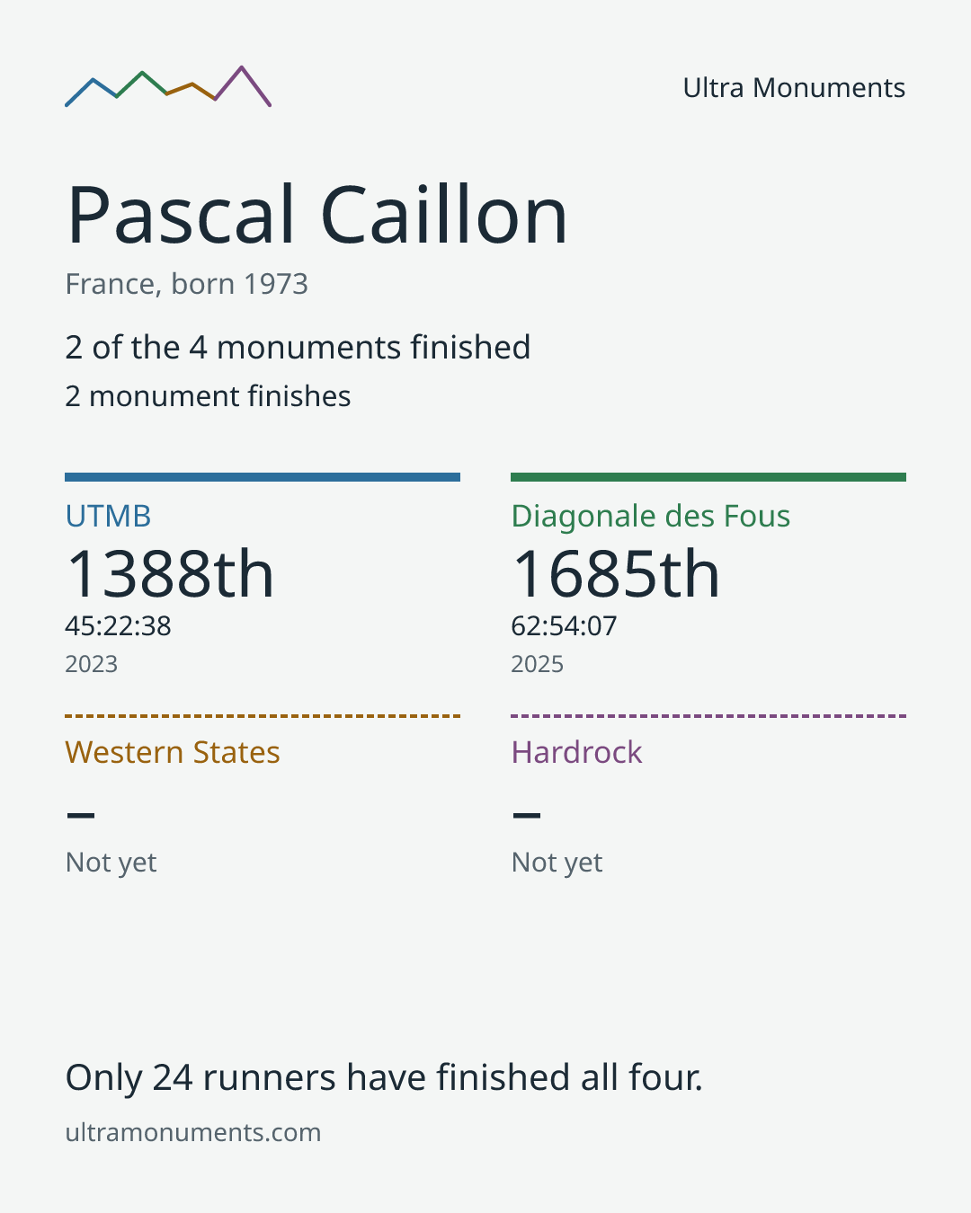Results card for Pascal Caillon