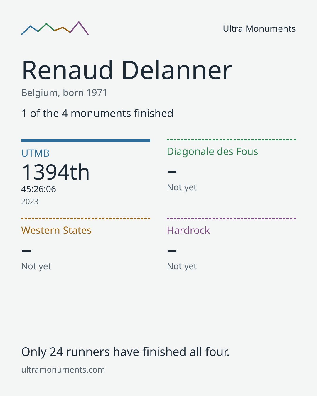 Results card for Renaud Delanner
