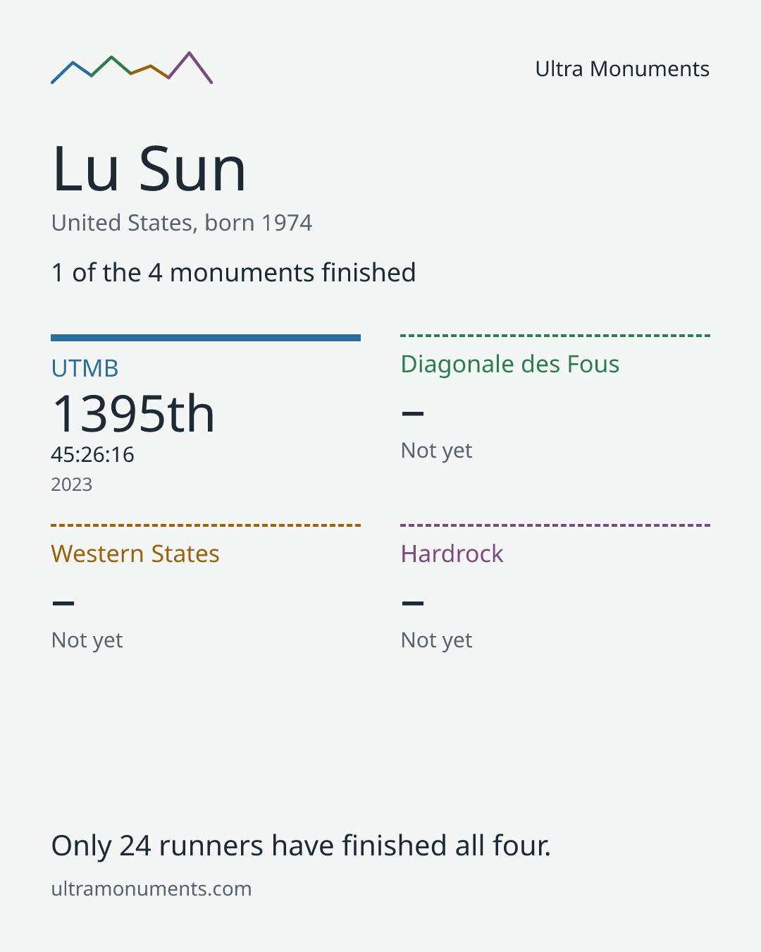 Results card for Lu Sun