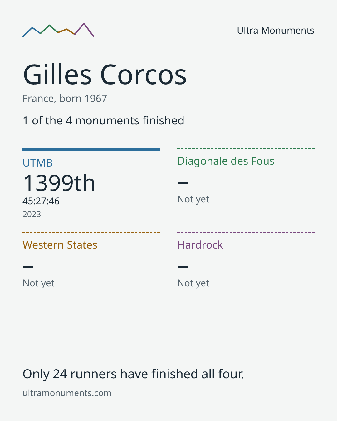 Results card for Gilles Corcos