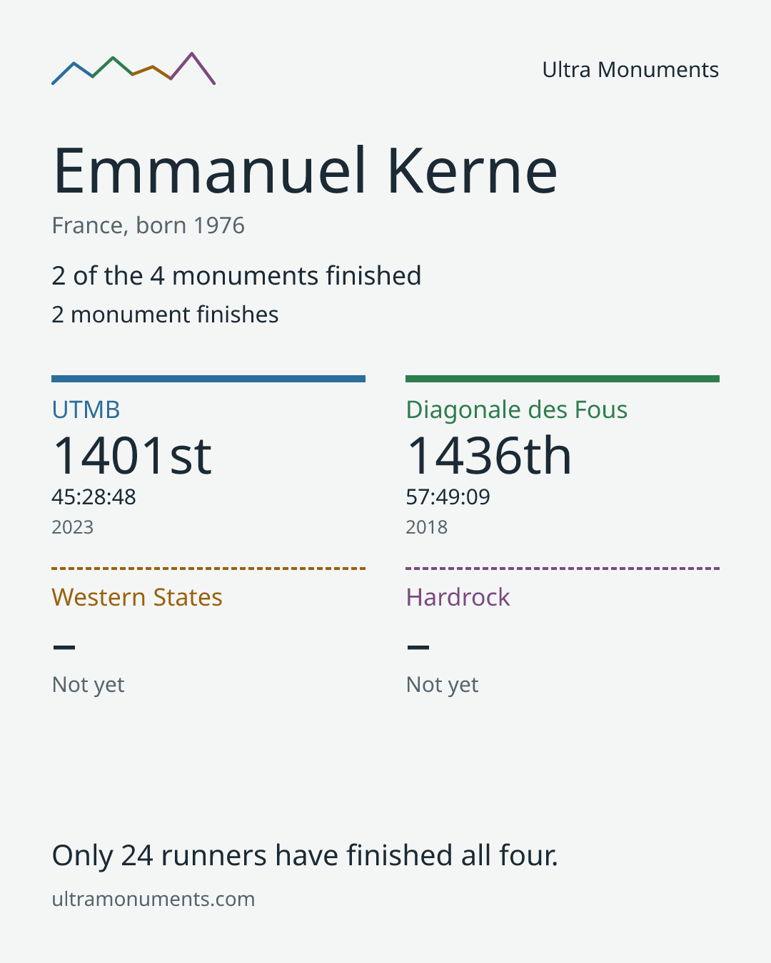 Results card for Emmanuel Kerne