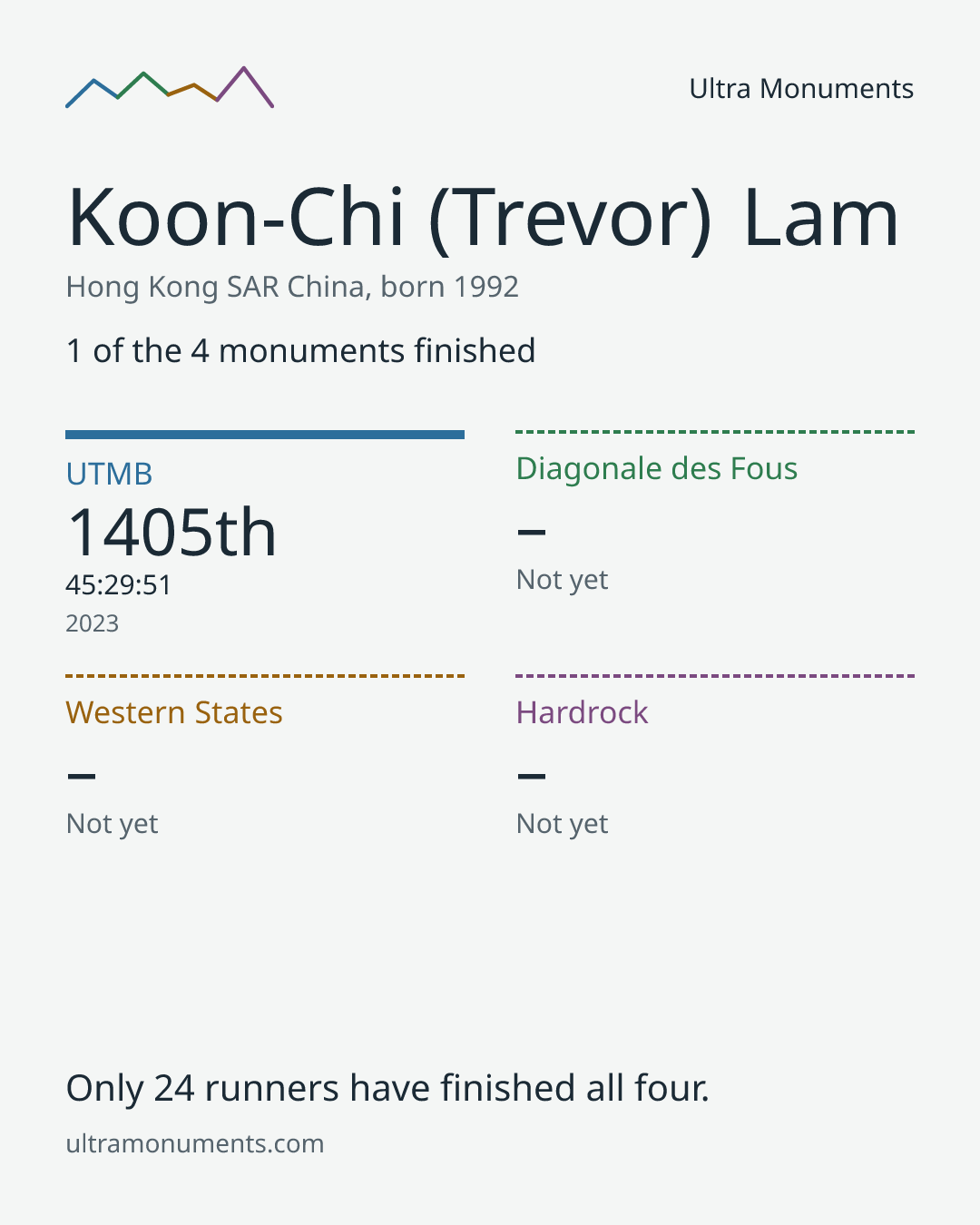 Results card for Koon-Chi (Trevor) Lam