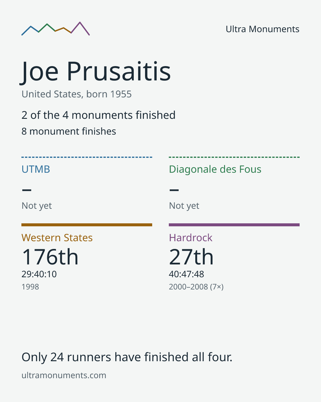 Results card for Joe Prusaitis