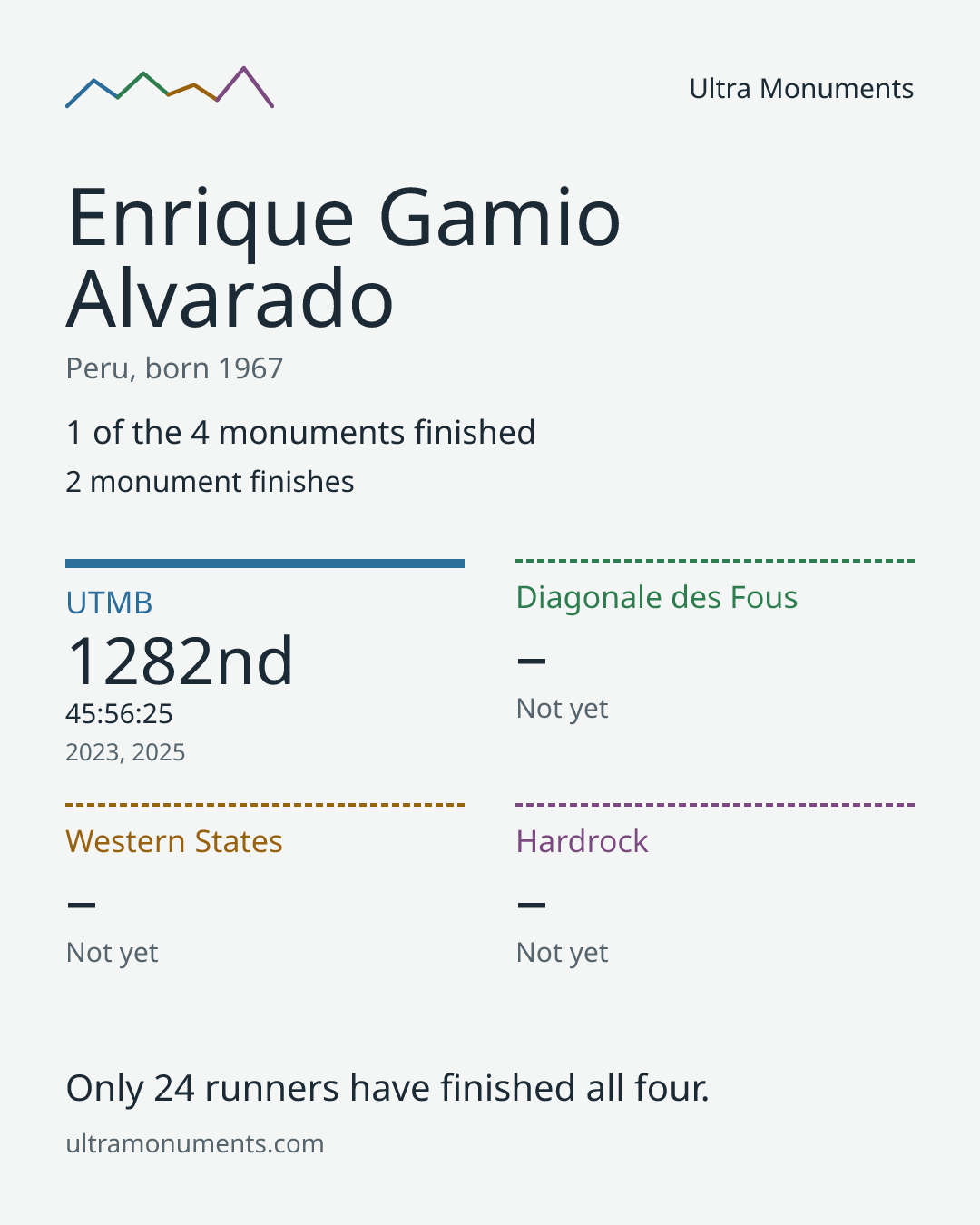 Results card for Enrique Gamio Alvarado