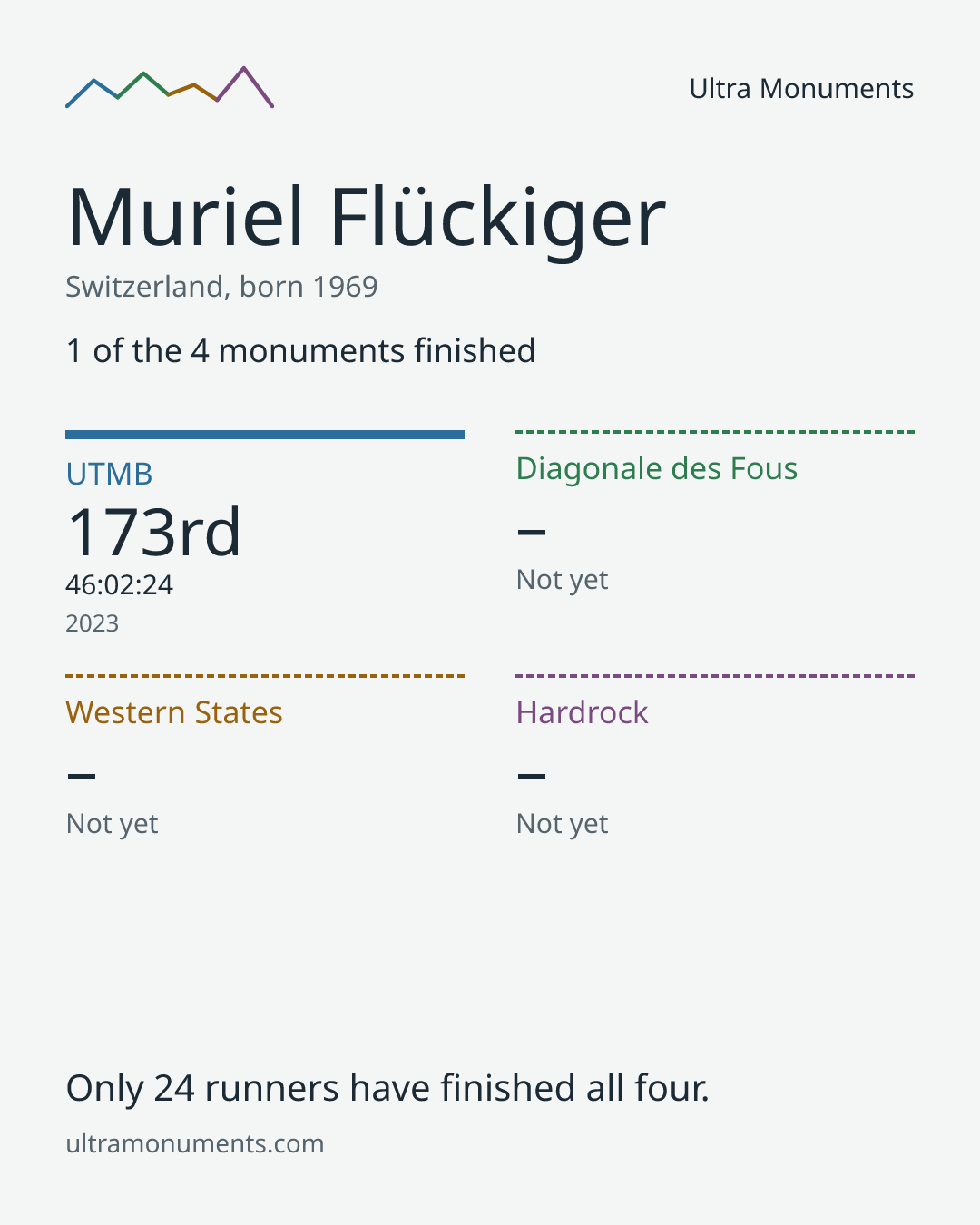 Results card for Muriel Flückiger