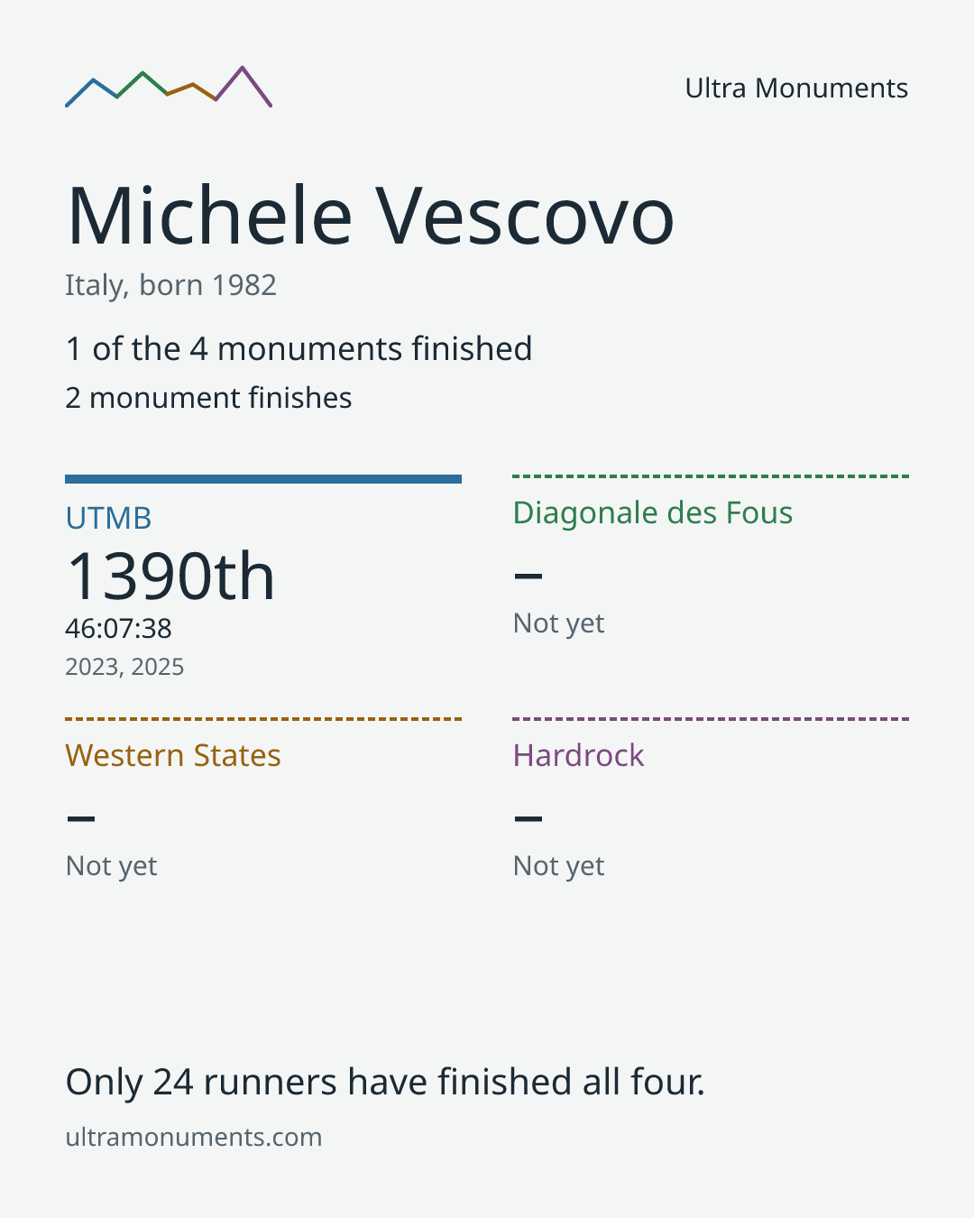 Results card for Michele Vescovo
