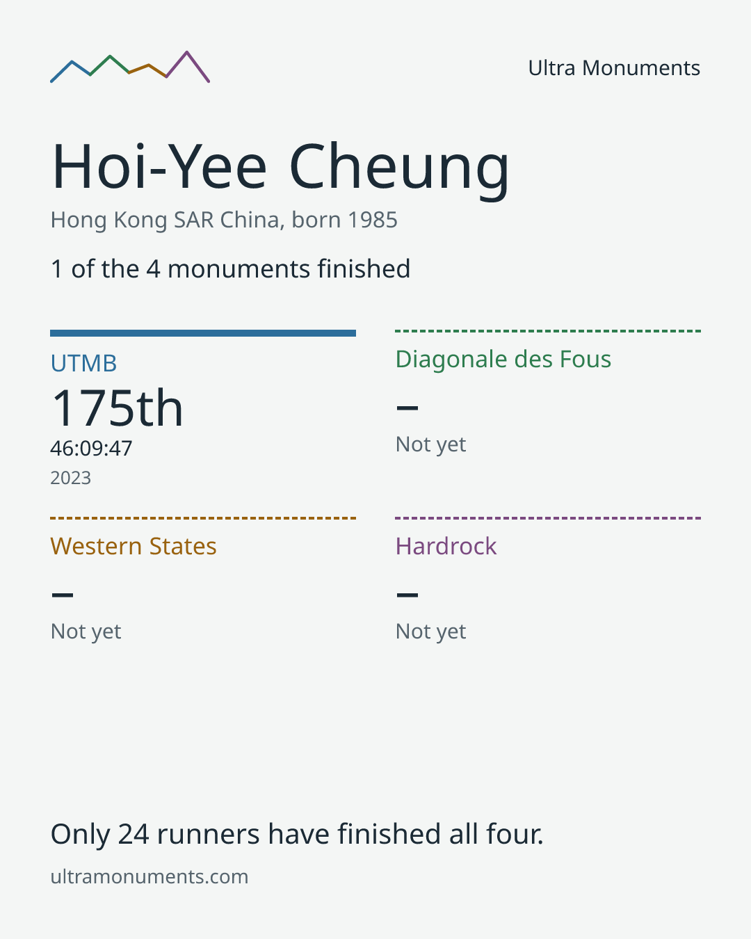 Results card for Hoi-Yee Cheung