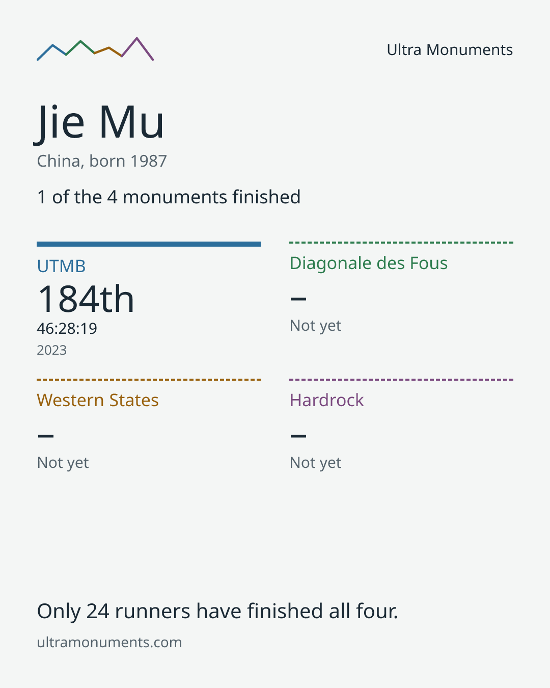 Results card for Jie Mu