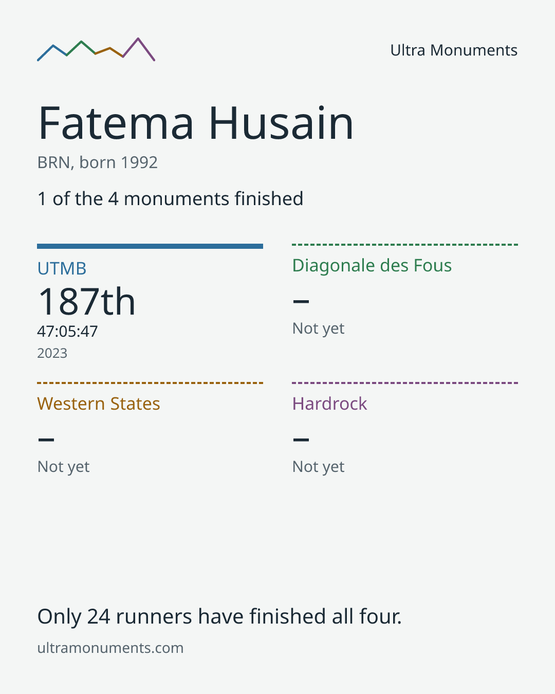 Results card for Fatema Husain