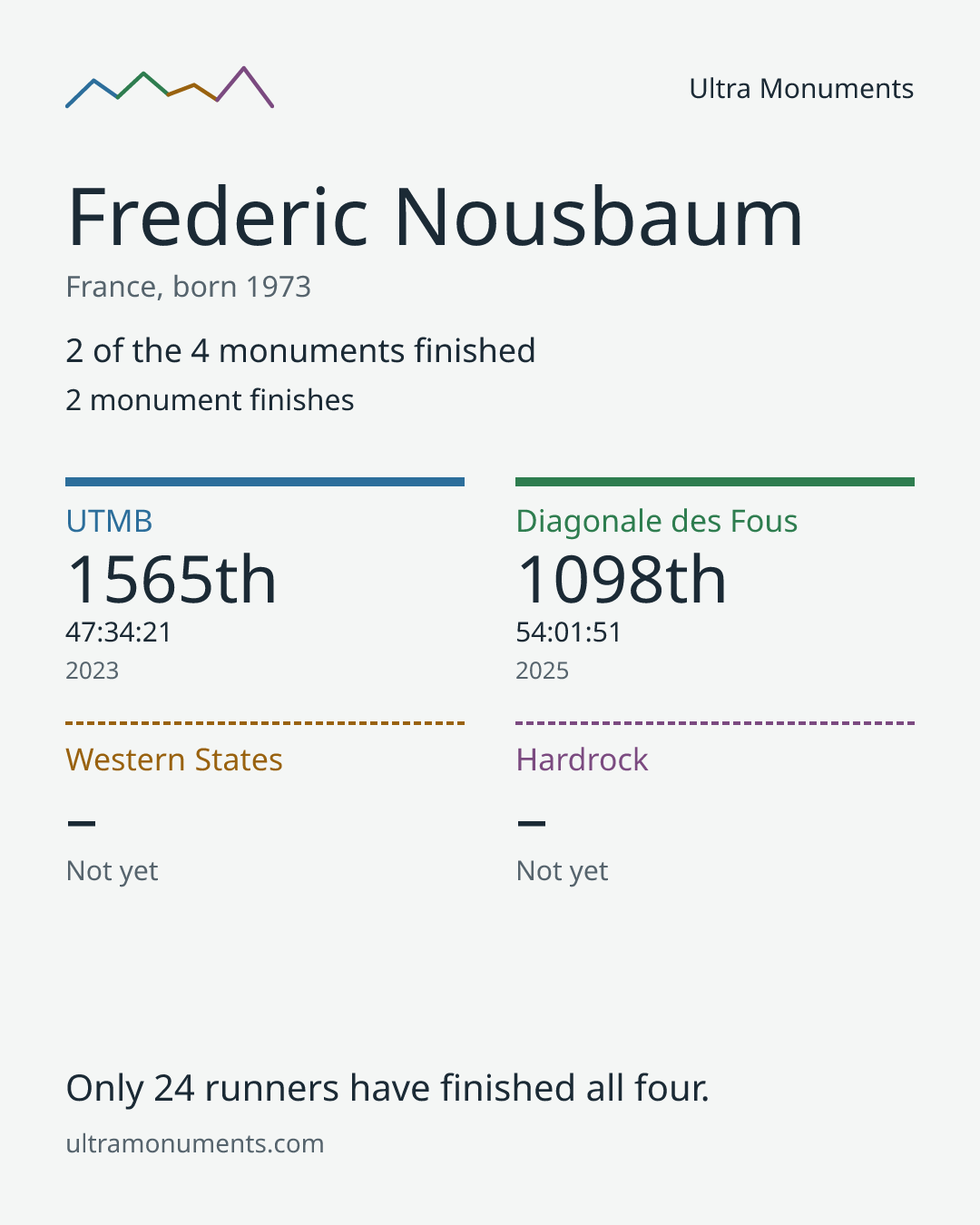 Results card for Frederic Nousbaum