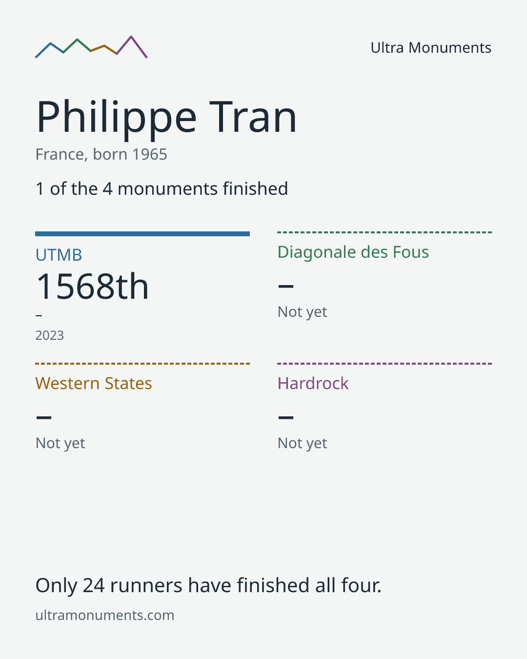 Results card for Philippe Tran